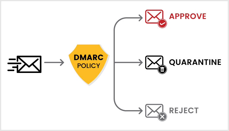 DMARC Email Security, Where the Spam and Phishing Ends